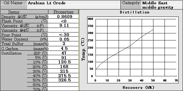 Arabian Light Crude Properties