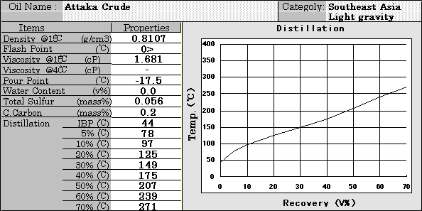 Attaka Crude Properties