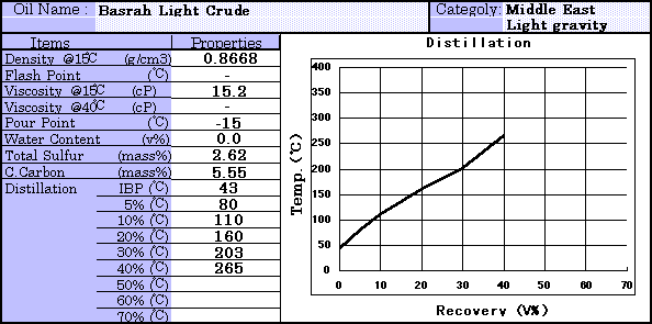 Basrah Light Crude Properties