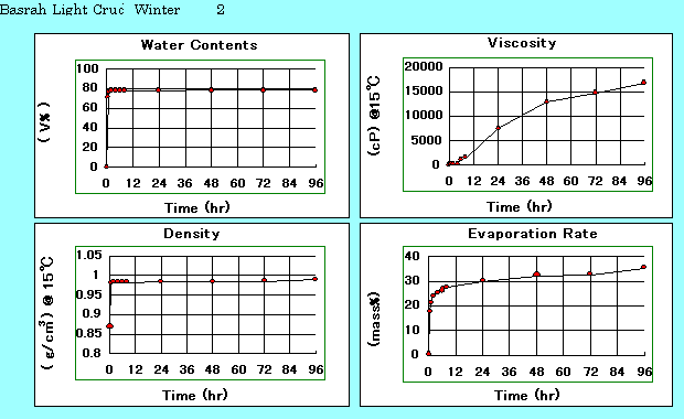 Basrah Light Crude Winter : Wave rank : 2, Line charts