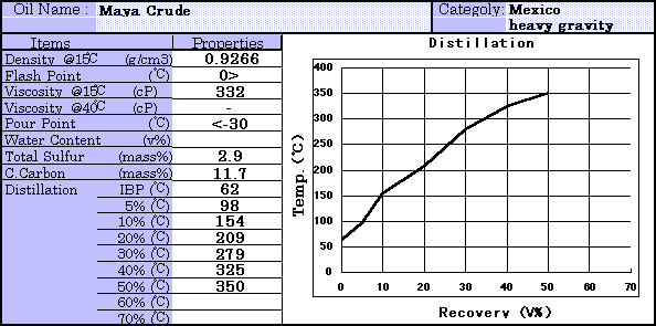 Maya Crude Properties