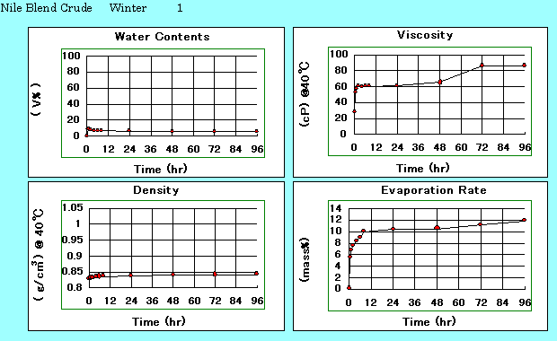 Nile Blend Crude Winter : Wave rank : 1, Line charts