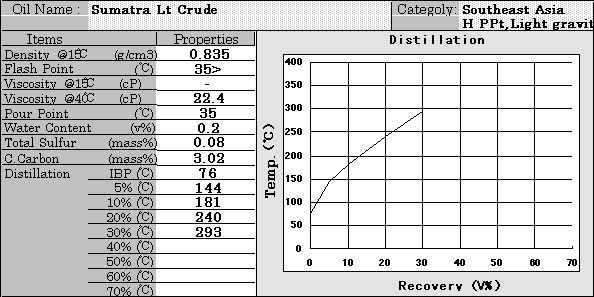 Sumatra Light Crude Properties