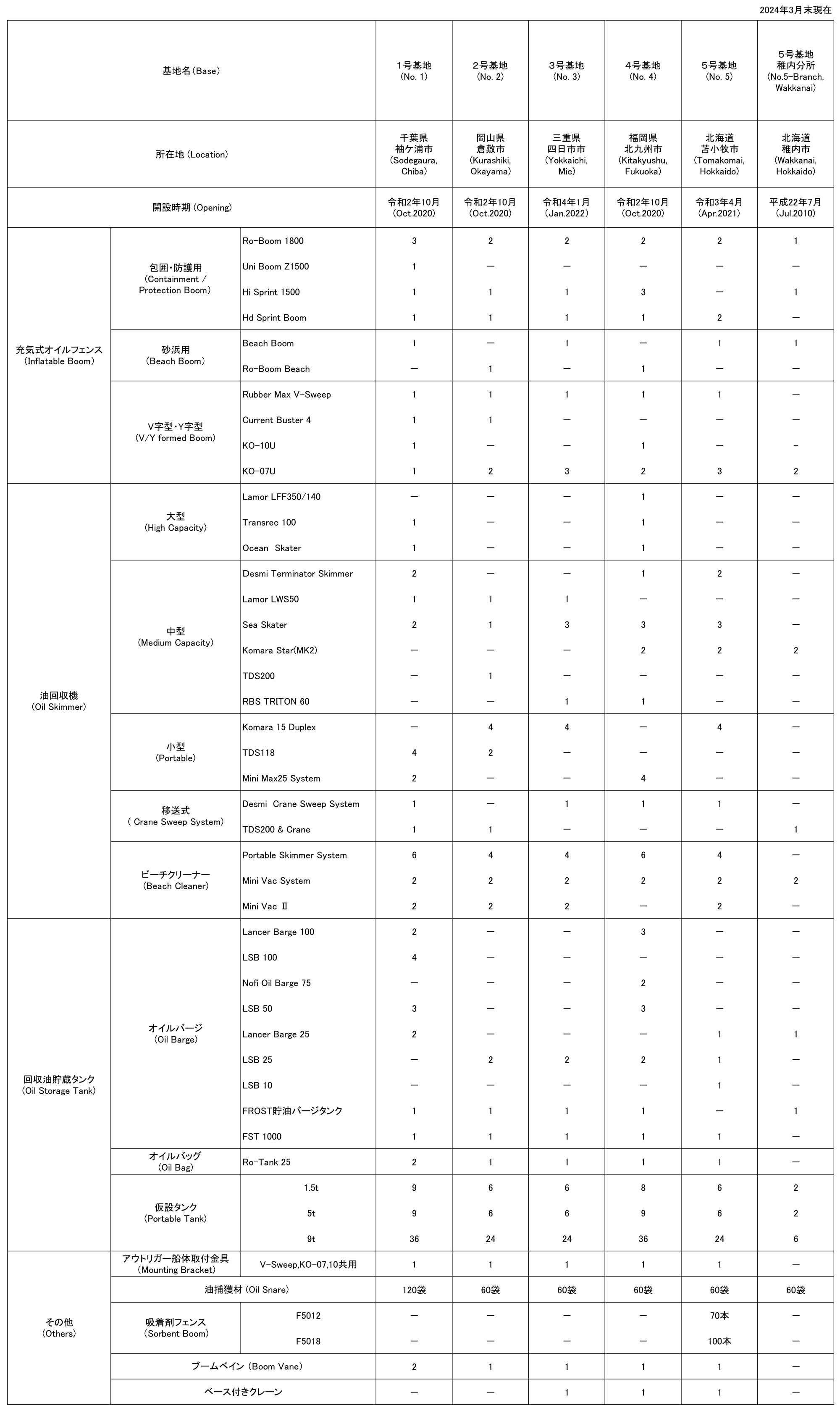 Equipment Stockpile Bases